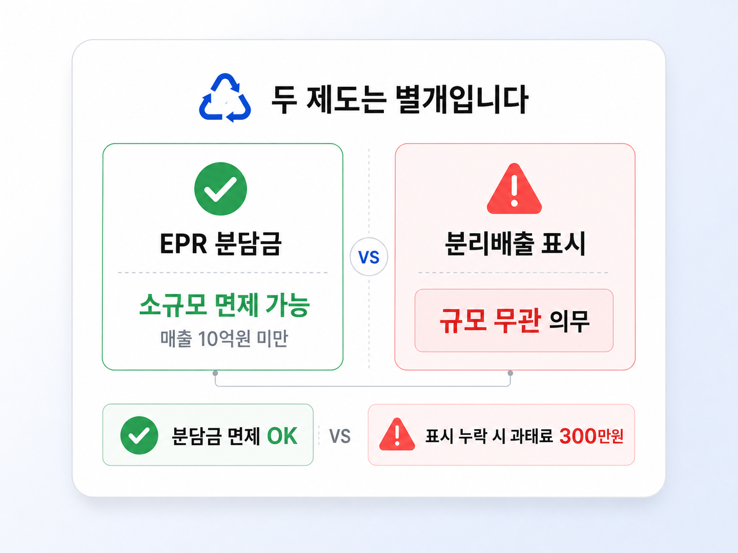 EPR 분담금 면제와 분리배출 표시 의무는 별개임을 보여주는 인포그래픽