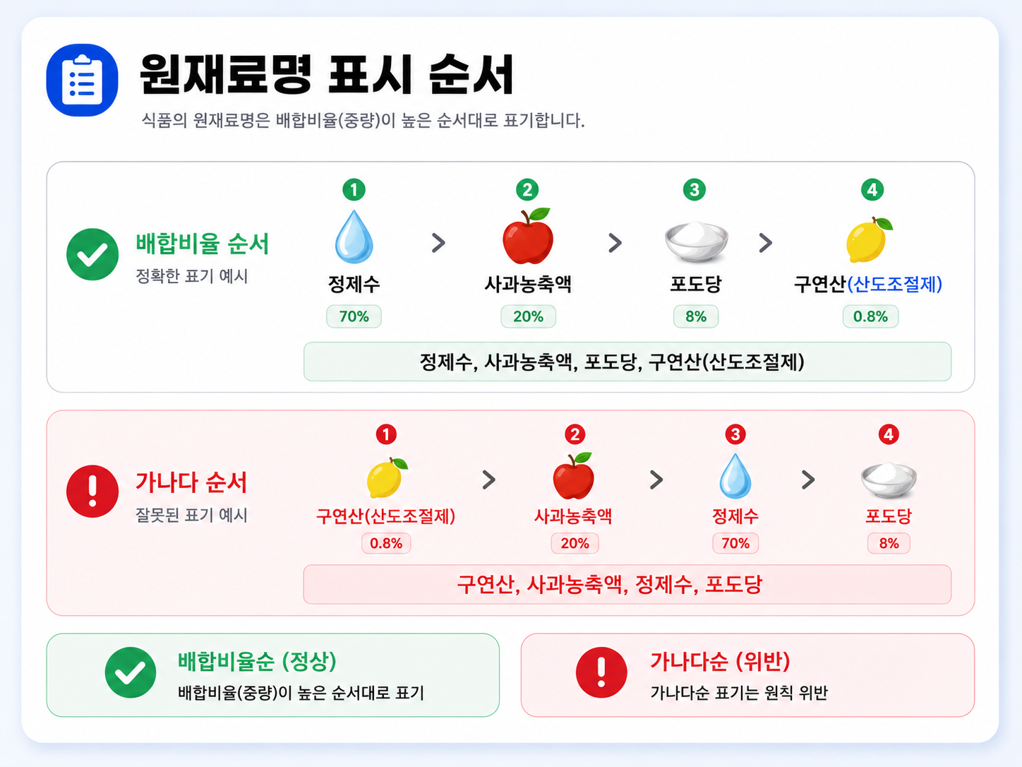 원재료명 올바른 순서와 잘못된 순서 비교