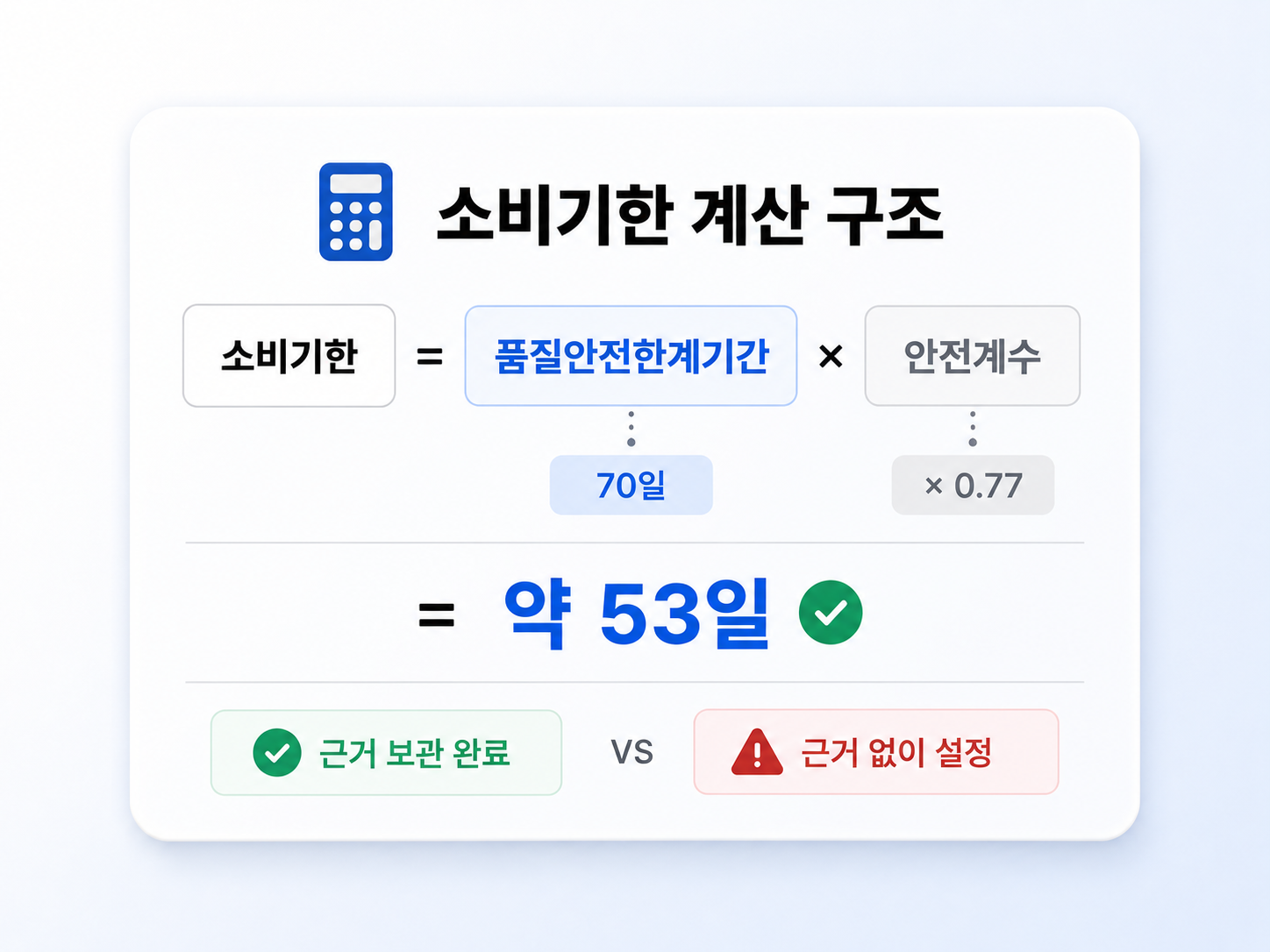 소비기한 설정 방법 3가지